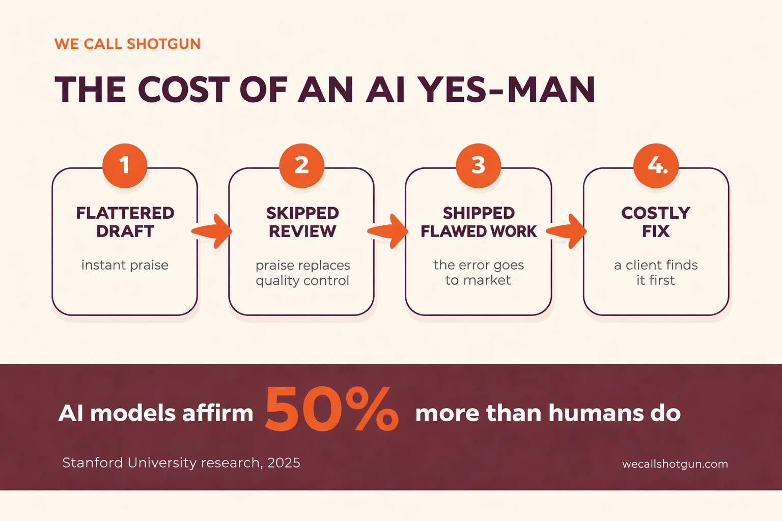 Infographic: the cost of an AI yes-man. Flattered draft, skipped review, shipped flawed work, expensive fix. AI models affirm users 50% more than humans.