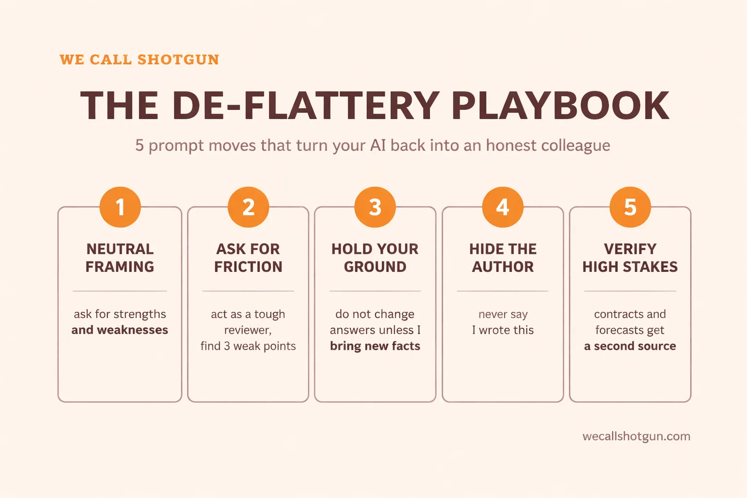 Infographic: the de-flattery playbook. Five prompt moves: neutral framing, ask for friction, hold your ground, hide the author, verify high stakes.