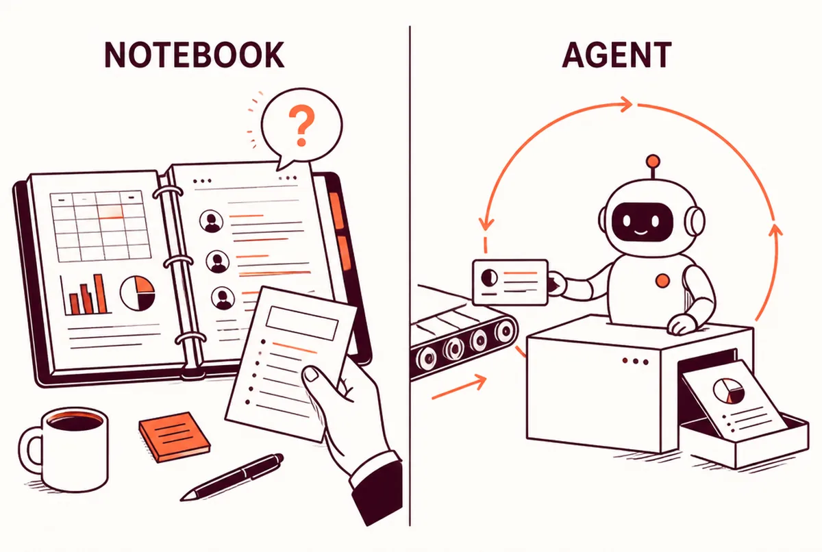 Illustration in two panels. Notebook: an open binder with a spreadsheet, charts and notes, a hand adding a checklist page, a question-mark bubble. Agent: a small robot at a fixed workstation taking a request card from a conveyor belt and pushing out a finished report, with a loop arrow for repetition.
